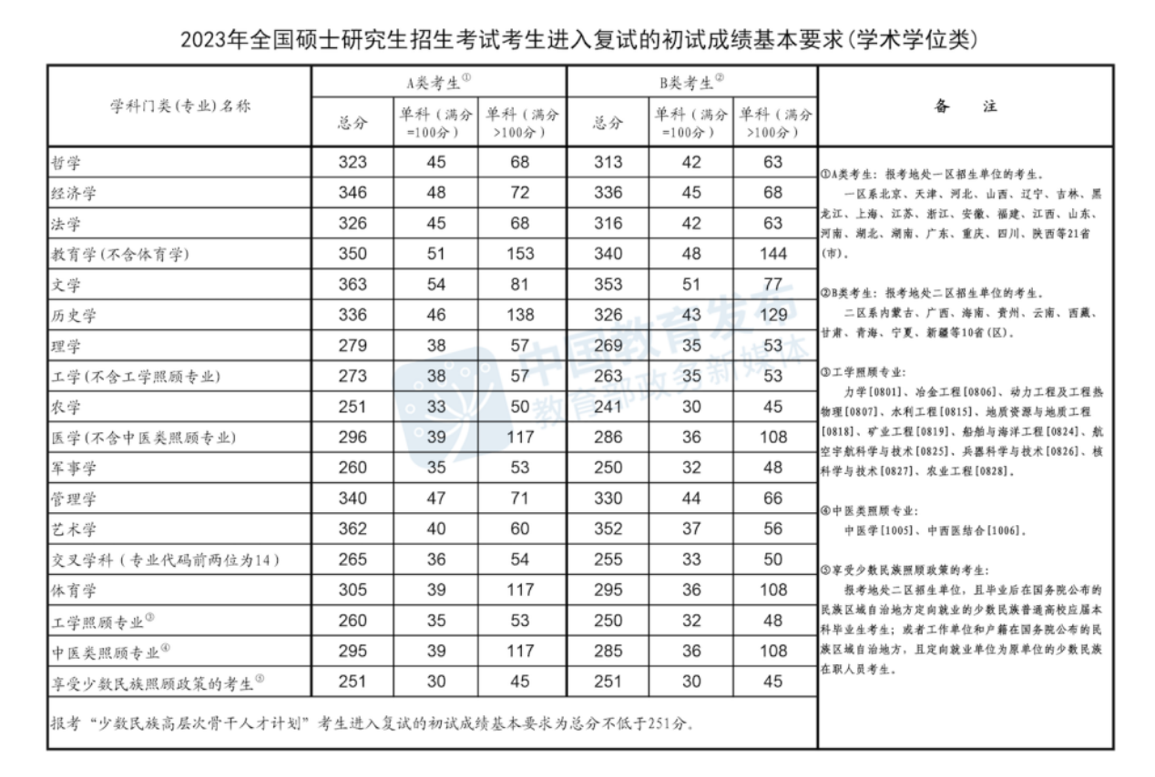 2023年全國碩士研究生招生考試考生進入復試的初試成績基本要求(學術學位類)