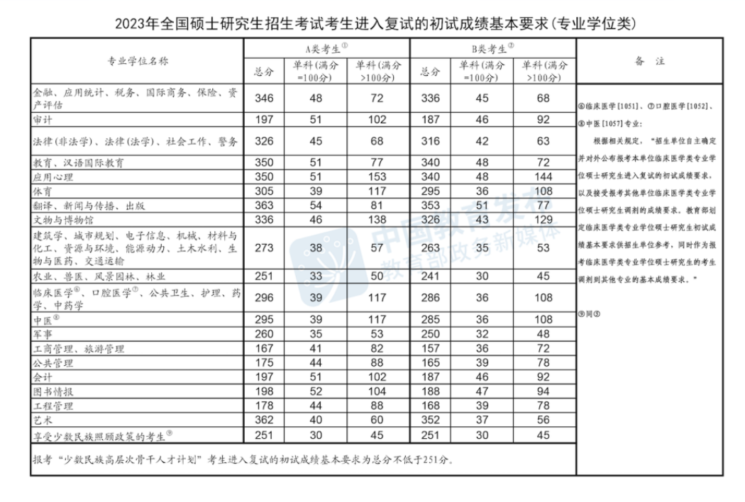 2023年全國碩士研究生招生考試考生進入復(fù)試的初試成績基本要求(專業(yè)學(xué)位類)